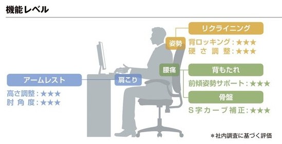 ハイグレードオフィスチェアの機能のイメージ