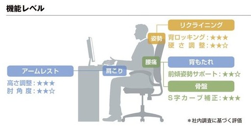 ミドルグレードオフィスチェアの機能のイメージ