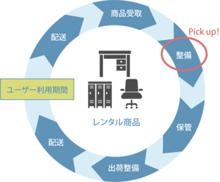 レンタル商品フロー.png