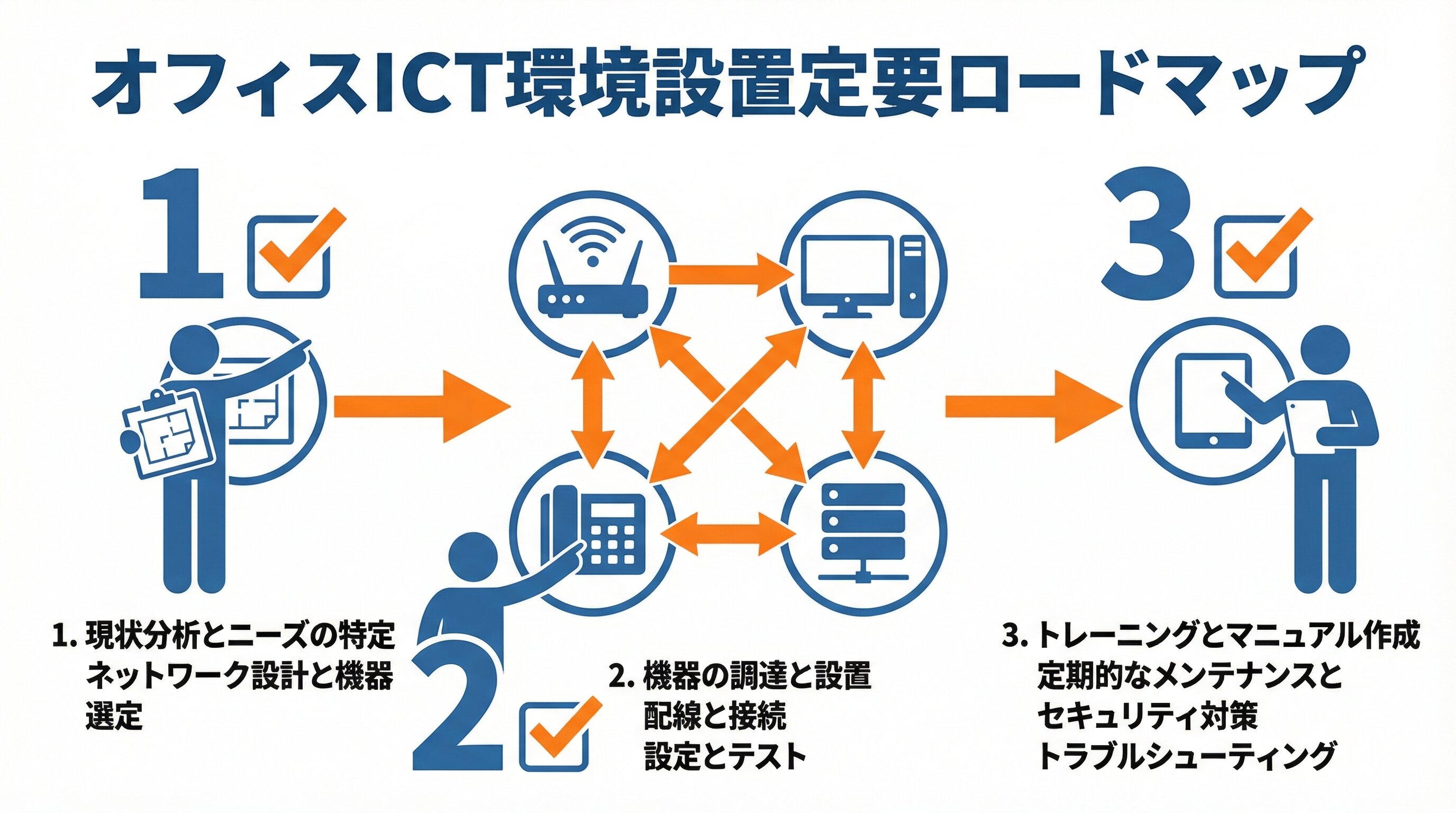 オフィスICT環境整備の手順とは？導入から運用開始までの流れもご紹介