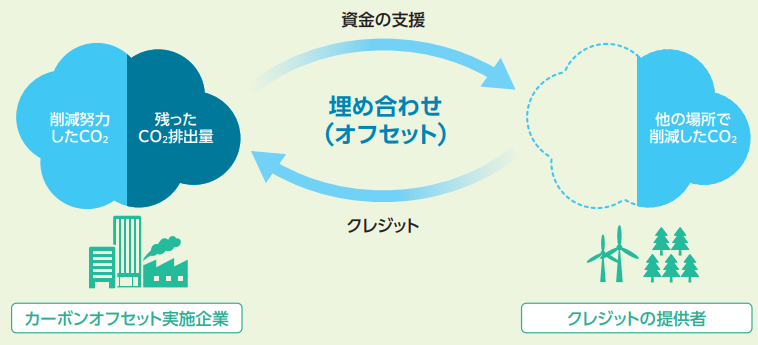 カーボンオフセットの仕組み