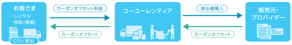 コーユーレンティアによるカーボンオフセットサービスの流れ