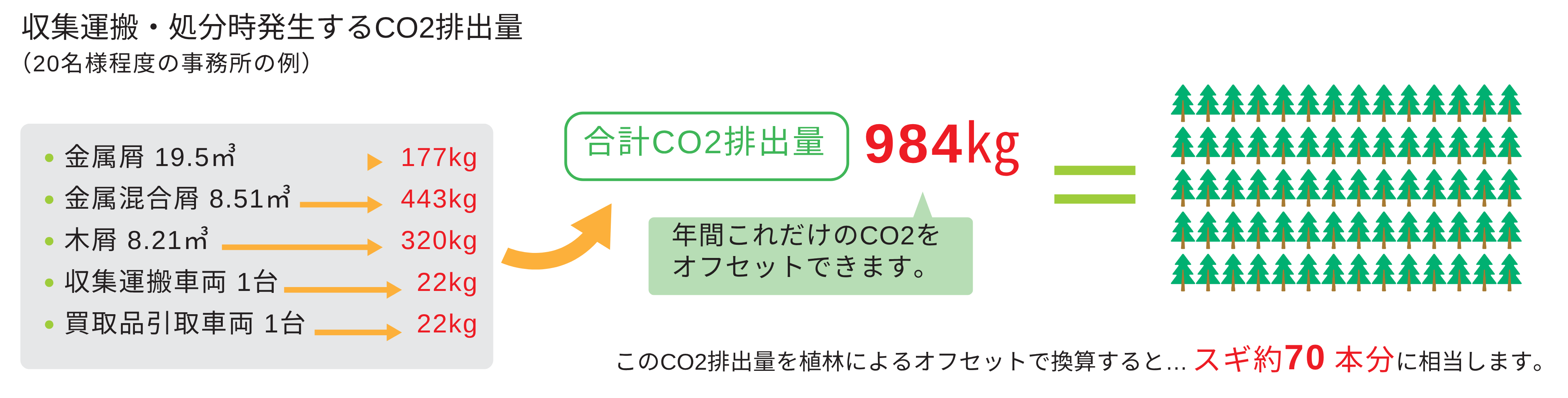 例：20名様程度の事務所の収集運搬・処分時に発生するCO2排出量はスギ約70本分に相当する