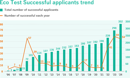 Eco Test　Successful applicants trend