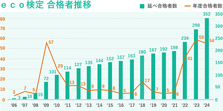 eco検定 合格者推移