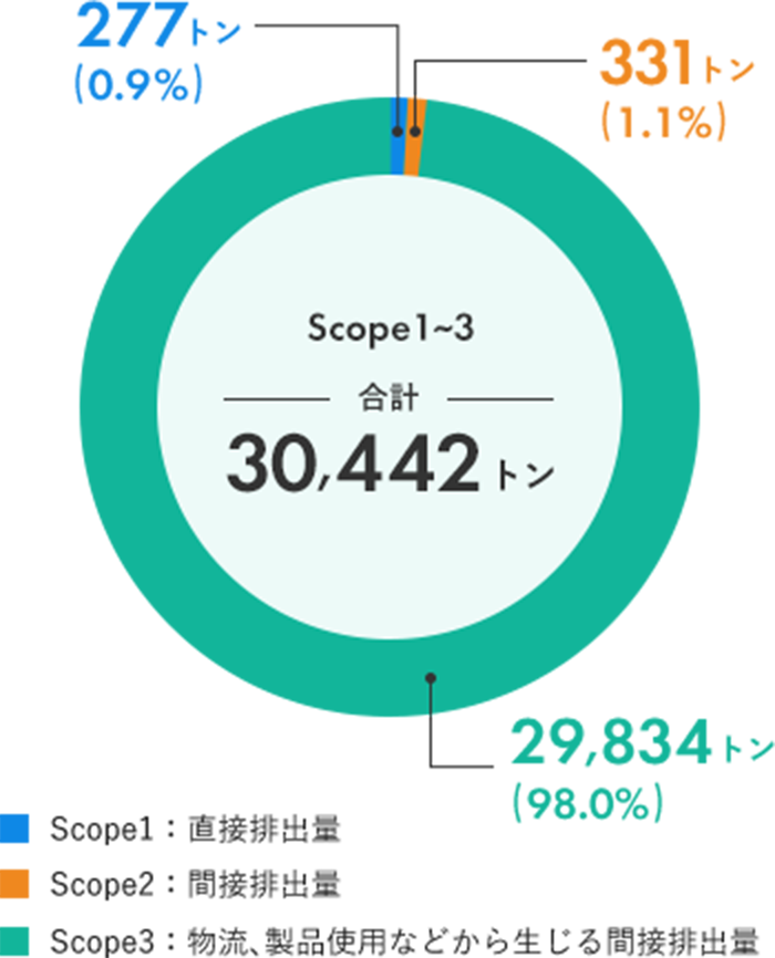 レンティアグループの温室効果ガス排出量（2023年度）