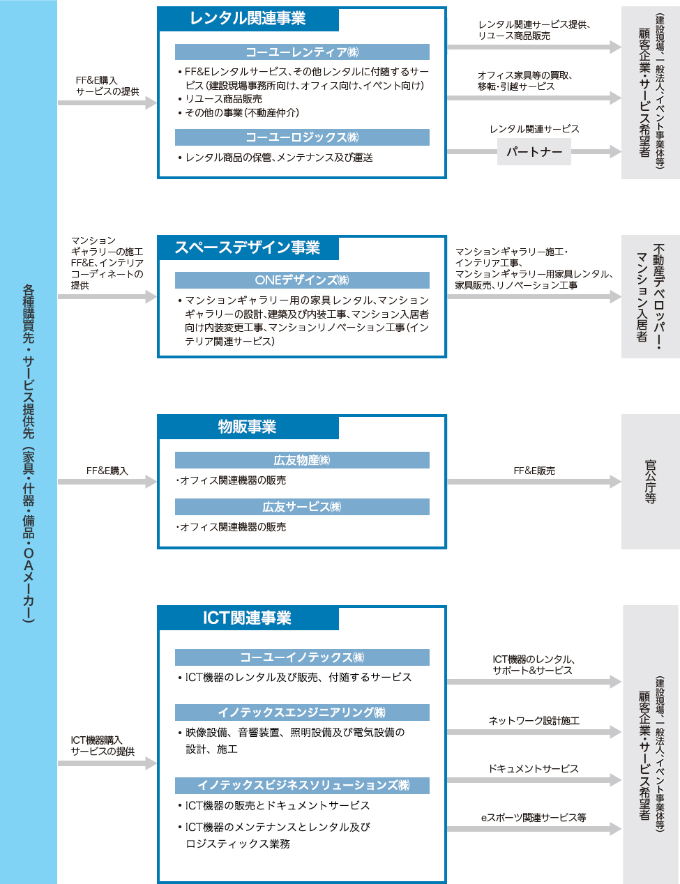 事業系統図