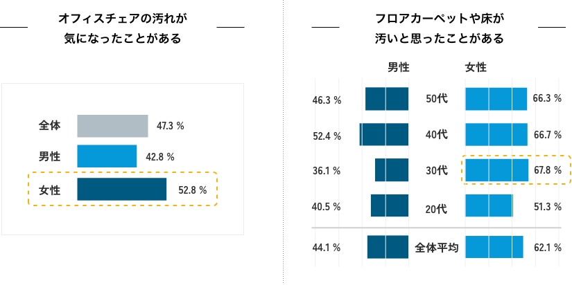 調査結果グラフ（ダミー）