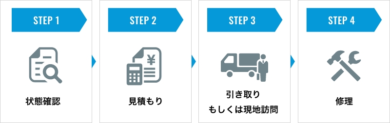 相談後の流れ(状態確認 → 見積もり → 引き取りもしくは現地訪問 → 修理)