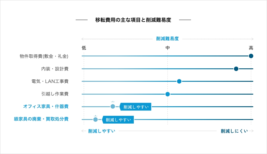 【移転費用の主な項目と削減難易度】
