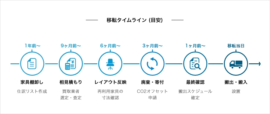 移転タイムライン (目安)