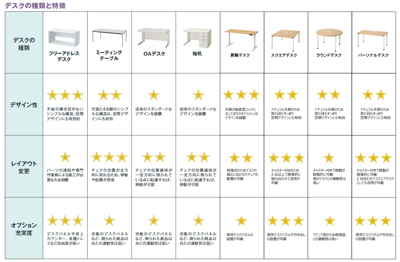 使いやすいデスクを探しています デスクの種類や選び方を教えて オフィスの作り方詳細 コーユーレンティア 事務用品 It機器 イベント用品のレンタル